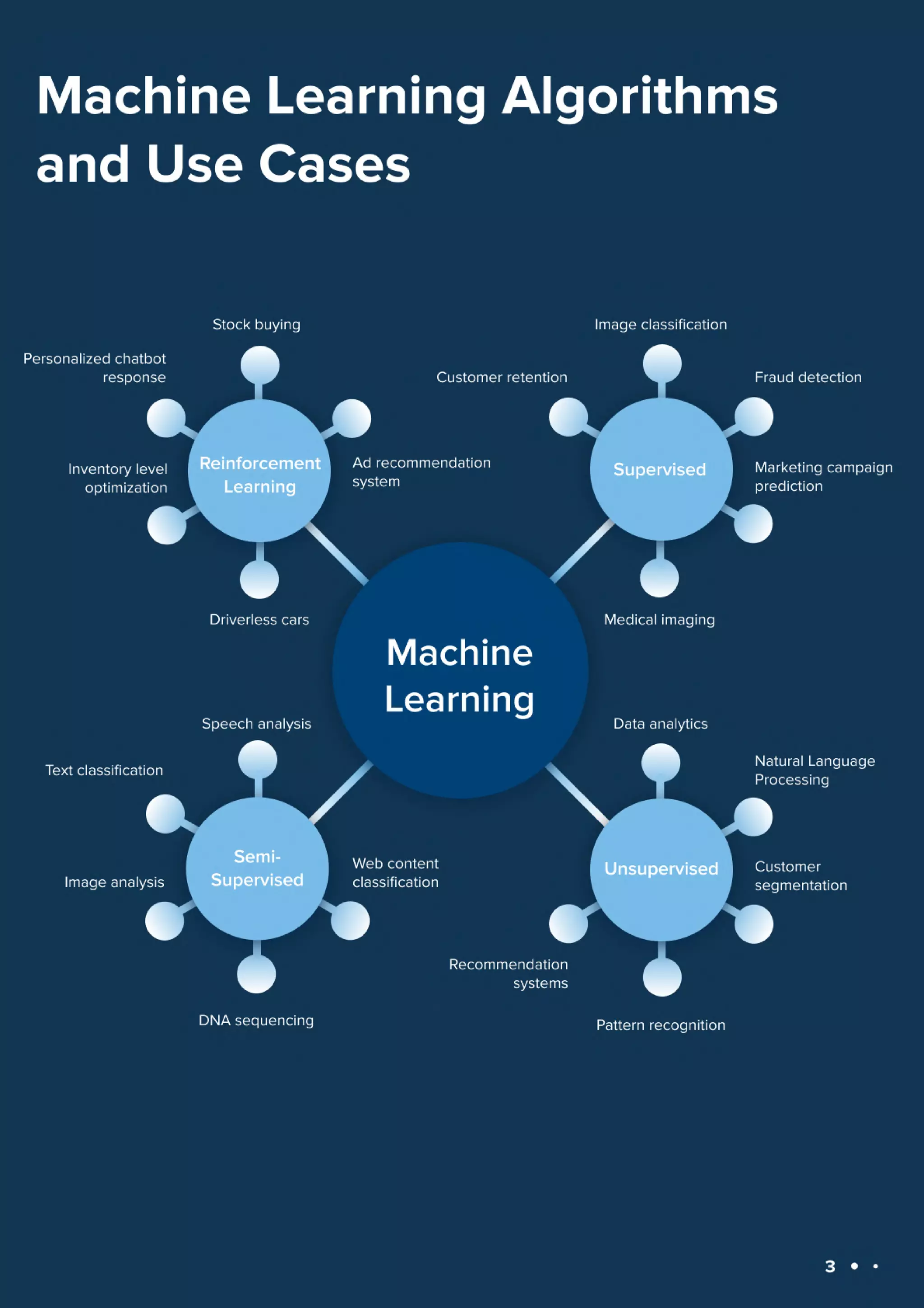 Machine Learning Use Cases in 2023