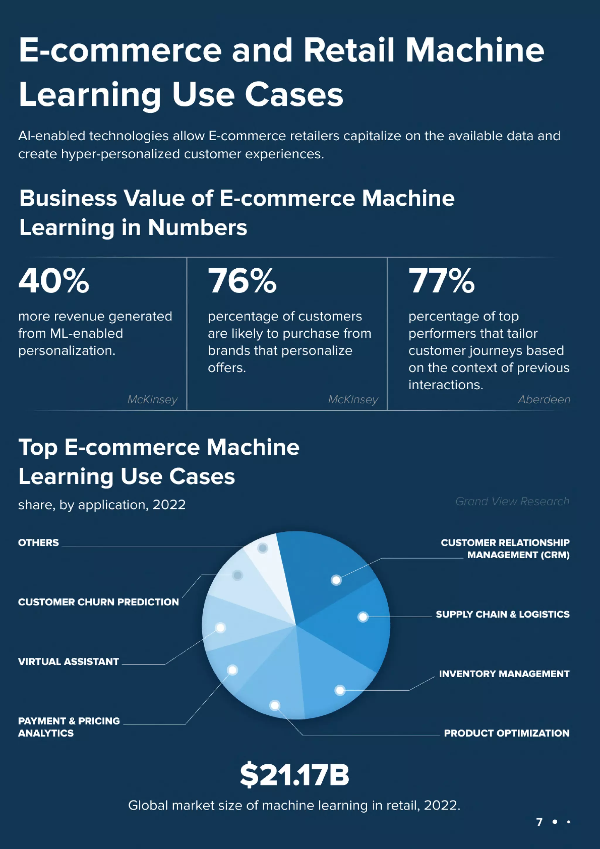 Machine Learning Use Cases in 2023