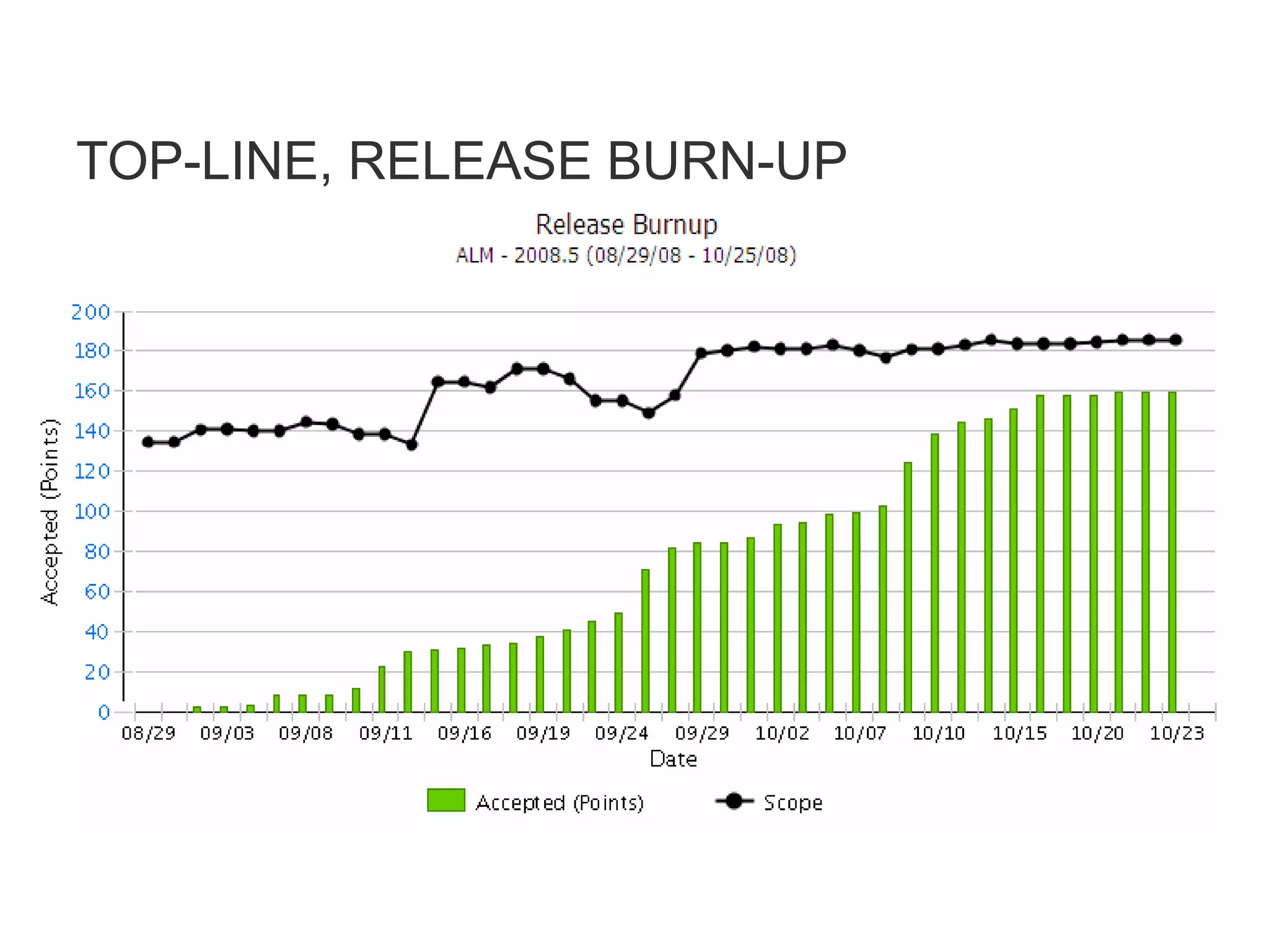 TOP-LINE, RELEASE BURN-UP  Base Measure –  Total Number of Story Points  Total Number of Sprints Planned  Story Points planned at each sprint  Story Points completed in each sprint  