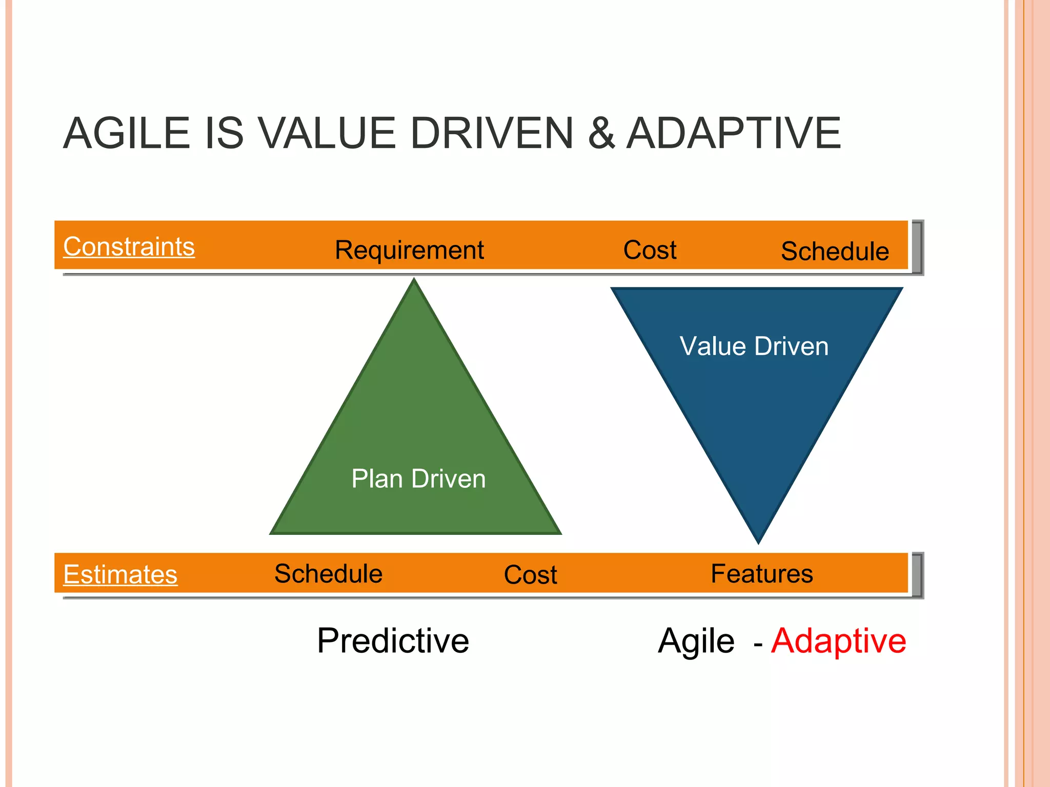 AGILE IS VALUE DRIVEN & ADAPTIVE Constraints   Estimates   Features Schedule  Cost Cost Schedule  Requirement Agile  -  Adaptive Predictive  Value Driven  Plan Driven 