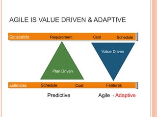 AGILE IS VALUE DRIVEN & ADAPTIVE Constraints   Estimates   Features Schedule  Cost Cost Schedule  Requirement Agile  -  Adaptive Predictive  Value Driven  Plan Driven 