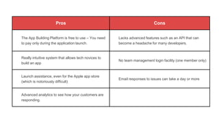 Pros Cons
The App Building Platform is free to use – You need
to pay only during the application launch.
Lacks advanced features such as an API that can
become a headache for many developers.
Really intuitive system that allows tech novices to
build an app
No team management login facility (one member only)
Launch assistance, even for the Apple app store
(which is notoriously difficult)
Email responses to issues can take a day or more
Advanced analytics to see how your customers are
responding.
 