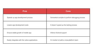 Pros Cons
Speeds up app development process Somewhat complex to perform debugging process
Lowers app development costs It doesn’t speed up the testing process
Ensure stable growth of mobile app Inferior Android support
Easily integrates with the native applications It’s harder to build a cross-platform team
 