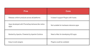 Pros Cons
Release uniform products across all platforms It doesn’t support Plugins with hooks
Apps developed with PhoneGap behaves like native
apps
Not suitable for hardware intensive apps
Backed by Apache, Powered by Apache Cordova Need a Mac for developing iOS apps
Easy to work plugins Plugins could be outdated
 