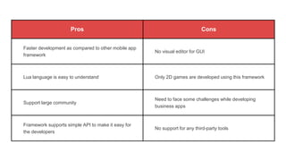 Pros Cons
Faster development as compared to other mobile app
framework
No visual editor for GUI
Lua language is easy to understand Only 2D games are developed using this framework
Support large community
Need to face some challenges while developing
business apps
Framework supports simple API to make it easy for
the developers
No support for any third-party tools
 