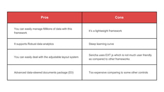Pros Cons
You can easily manage Millions of data with this
framework
It’s a lightweight framework
It supports Robust data analytics Steep learning curve
You can easily deal with the adjustable layout system
Sencha uses EXT js which is not much user friendly
as compared to other frameworks
Advanced data-steered documents package (D3) Too expensive comparing to some other controls
 
