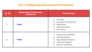 Top 11 Mobile App Development Frameworks
Sr. No
Mobile App Development
Framework
Top Features
1 Flutter
● Hot reload
● Cross-platform development
● Widget library
● Native performance
● Open-source
2 Swiftic
● Intriguing push notifications
● Advanced analytics
● App publication assistance
● Third-party integration
● Build your mobile store
 