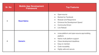 Sr. No
Mobile App Development
Framework
Top Features
3 React Native
● Open-source
● Backed by Facebook
● Modular and Responsive
● Enhance the Development Speed
● Community Driven
● Live Reload
4 Xamarin
● cross-platform and open-source app-building
platform
● Native multi platform support
● Close development deadlines
● Easy to maintain
● Code reusability
● Highly safe and secure
 