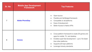 Sr. No
Mobile App Development
Framework
Top Features
7 Adobe PhoneGap
● Open-source
● Flexible and full-fledged framework
● Compatible on all platforms
● Ease of development
● Better Access to Native APIs
8 Corona
● Cross-platform framework to create 2D games and
apps for mobile, TV, and desktop.
● Enables super-fast development – up to 10x faster
than other platforms.
● Supports all major platforms
● Leverage industry standards
 
