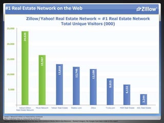 #1 Real Estate Network on the Web




Green = Network Entities as measured by comScore
Blue = Individual Sites as measured by comScore
Source: This data taken directly from the May 2011 comScore Media Metrix Key Measures – Ranked Category. No changes have been made to this report.
 