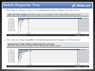 Mobile Response Time
 