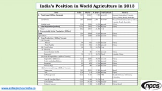 Top Most Profitable Agriculture Business Ideas in India | PPTX