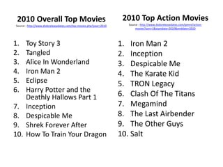 2010 Overall Top Movies
Source : http://www.dvdsreleasedates.com/top-movies.php?year=2010
1. Toy Story 3
2. Tangled
3. Alice In Wonderland
4. Iron Man 2
5. Eclipse
6. Harry Potter and the
Deathly Hallows Part 1
7. Inception
8. Despicable Me
9. Shrek Forever After
10. How To Train Your Dragon
1. Iron Man 2
2. Inception
3. Despicable Me
4. The Karate Kid
5. TRON Legacy
6. Clash Of The Titans
7. Megamind
8. The Last Airbender
9. The Other Guys
10. Salt
2010 Top Action Movies
Source : http://www.dvdsreleasedates.com/genre/action-
movies?sort=1&startdate=2010&enddate=2010
 