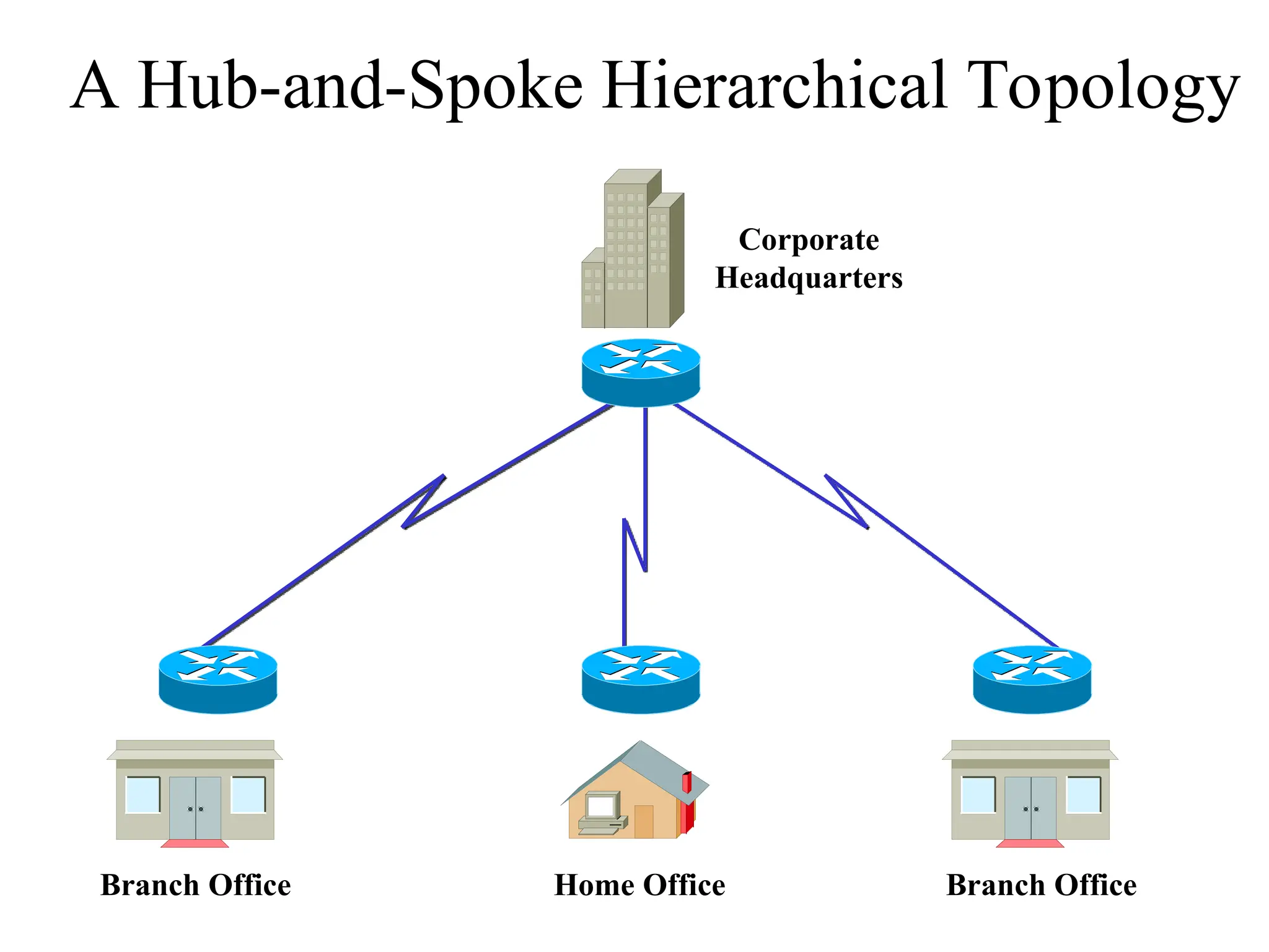 A Hub-and-Spoke Hierarchical Topology
Corporate
Headquarters
Branch Office Branch Office
Home Office
 