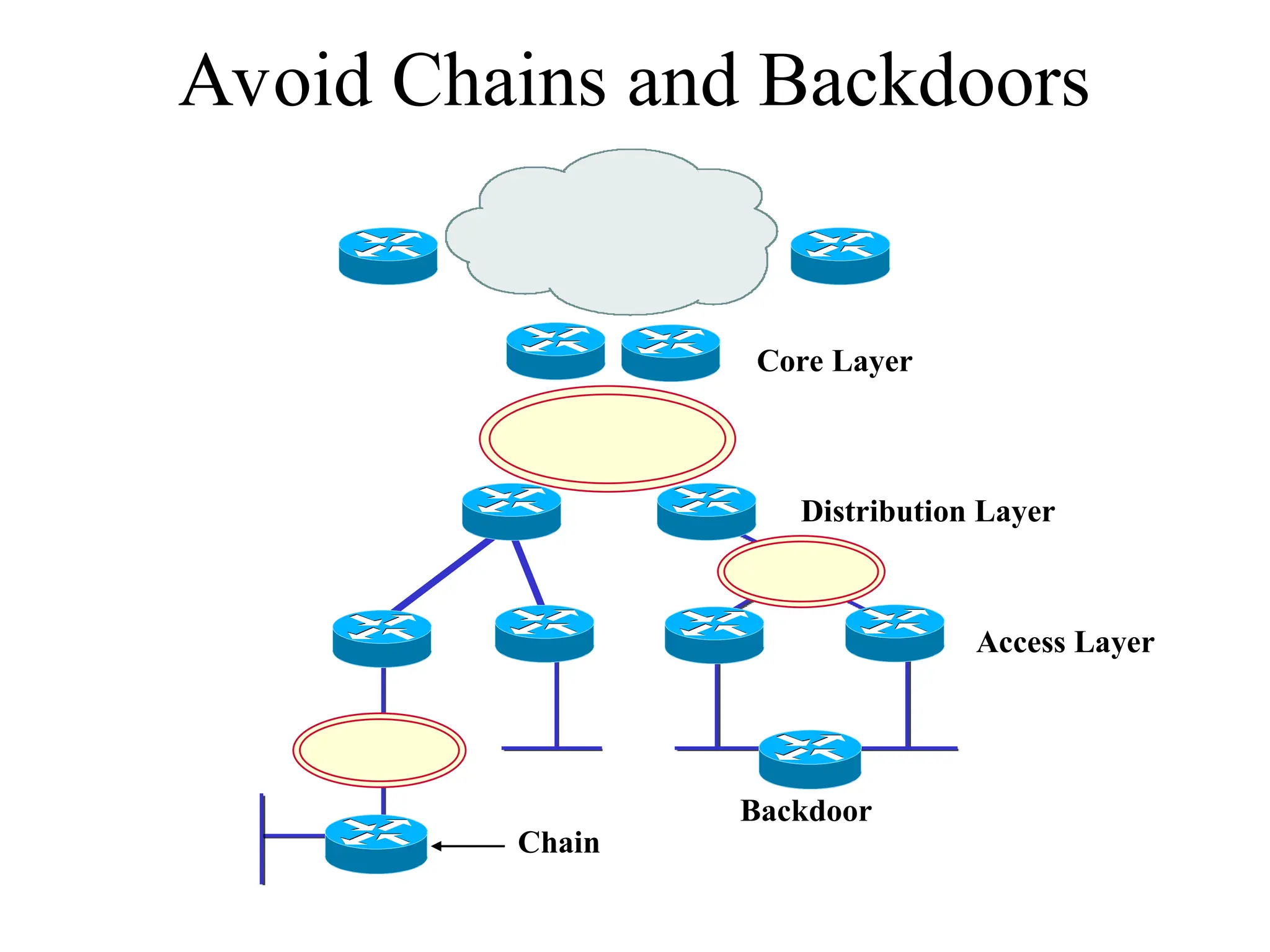 Avoid Chains and Backdoors
Core Layer
Distribution Layer
Access Layer
Chain
Backdoor
 