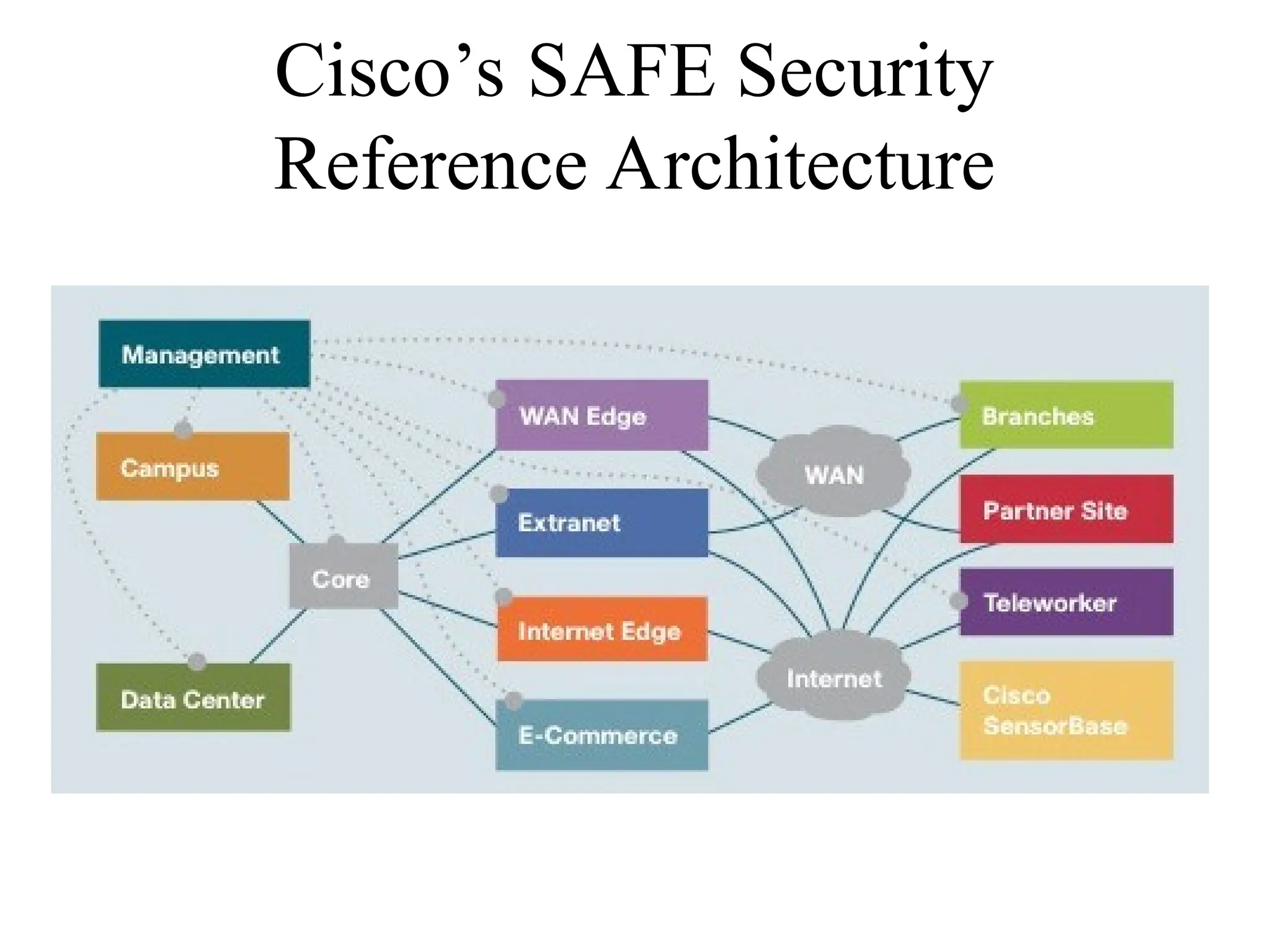 Cisco’s SAFE Security
Reference Architecture
 