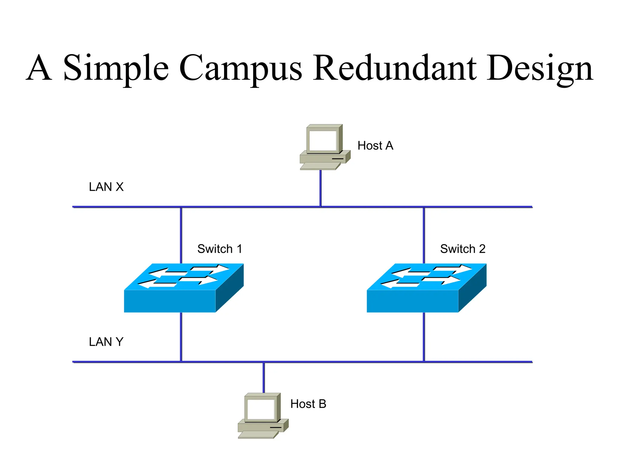 A Simple Campus Redundant Design
Host A
Host B
LAN X
LAN Y
Switch 1 Switch 2
 