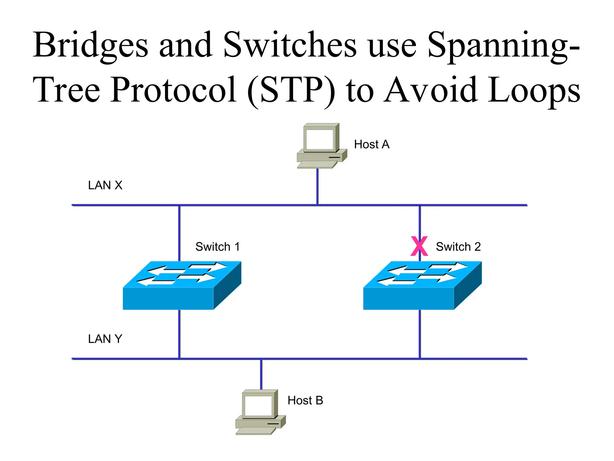 Bridges and Switches use Spanning-
Tree Protocol (STP) to Avoid Loops
X
Host A
Host B
LAN X
LAN Y
Switch 1 Switch 2
 