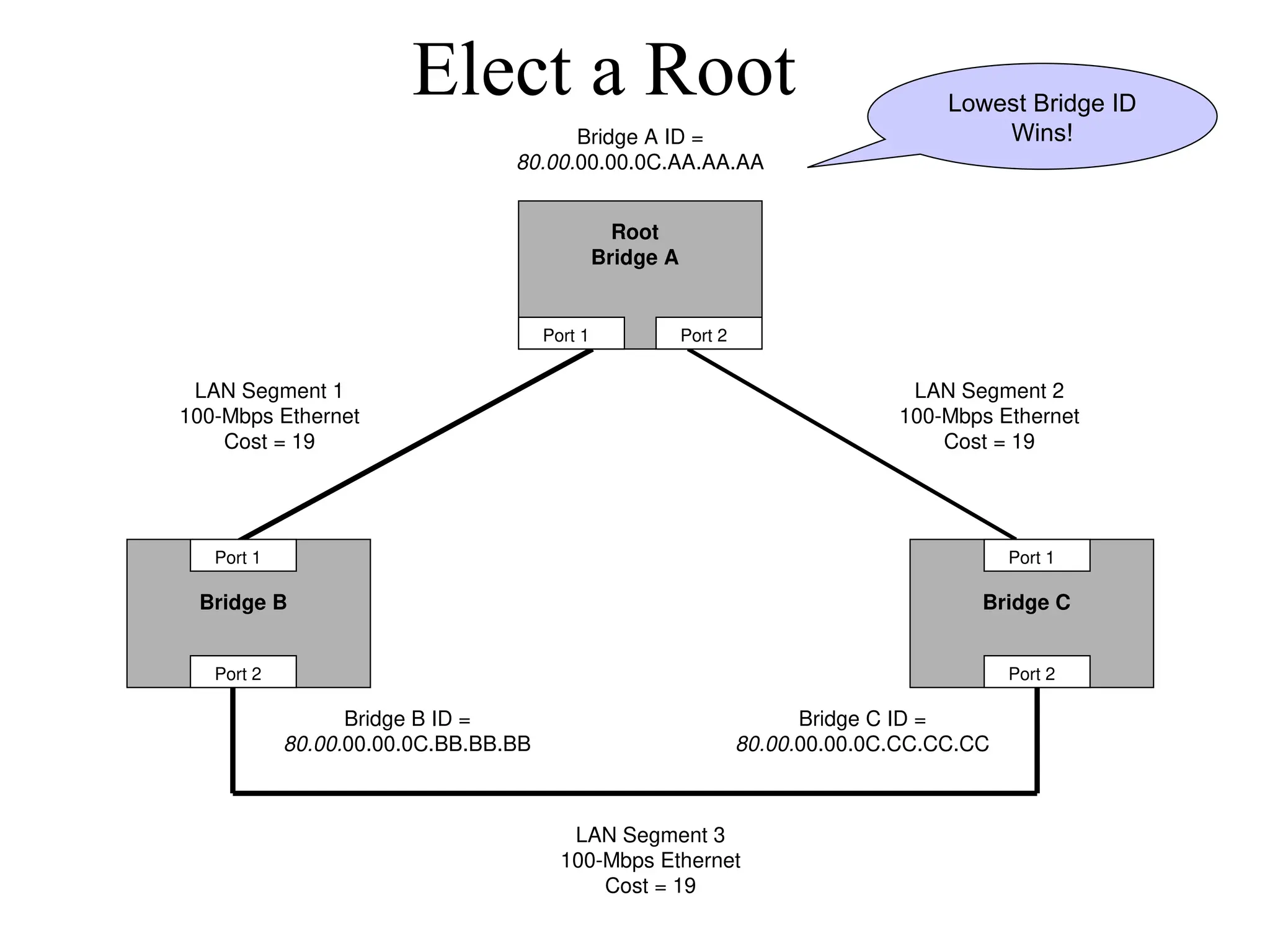 Elect a Root
Bridge B Bridge C
Bridge A ID =
80.00.00.00.0C.AA.AA.AA
Bridge B ID =
80.00.00.00.0C.BB.BB.BB
Bridge C ID =
80.00.00.00.0C.CC.CC.CC
Port 1
Port 2
Port 1
Port 2
Port 1 Port 2
LAN Segment 2
100-Mbps Ethernet
Cost = 19
LAN Segment 1
100-Mbps Ethernet
Cost = 19
LAN Segment 3
100-Mbps Ethernet
Cost = 19
Root
Bridge A
Lowest Bridge ID
Wins!
 