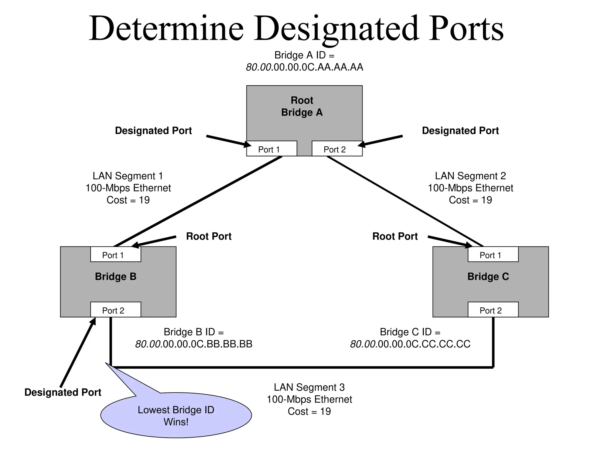 Determine Designated Ports
Bridge B Bridge C
Root
Bridge A
Bridge A ID =
80.00.00.00.0C.AA.AA.AA
Bridge B ID =
80.00.00.00.0C.BB.BB.BB
Bridge C ID =
80.00.00.00.0C.CC.CC.CC
Port 1
Port 2
Port 1
Port 2
Port 1 Port 2
LAN Segment 2
100-Mbps Ethernet
Cost = 19
LAN Segment 1
100-Mbps Ethernet
Cost = 19
LAN Segment 3
100-Mbps Ethernet
Cost = 19
Root Port Root Port
Designated Port Designated Port
Designated Port
Lowest Bridge ID
Wins!
 