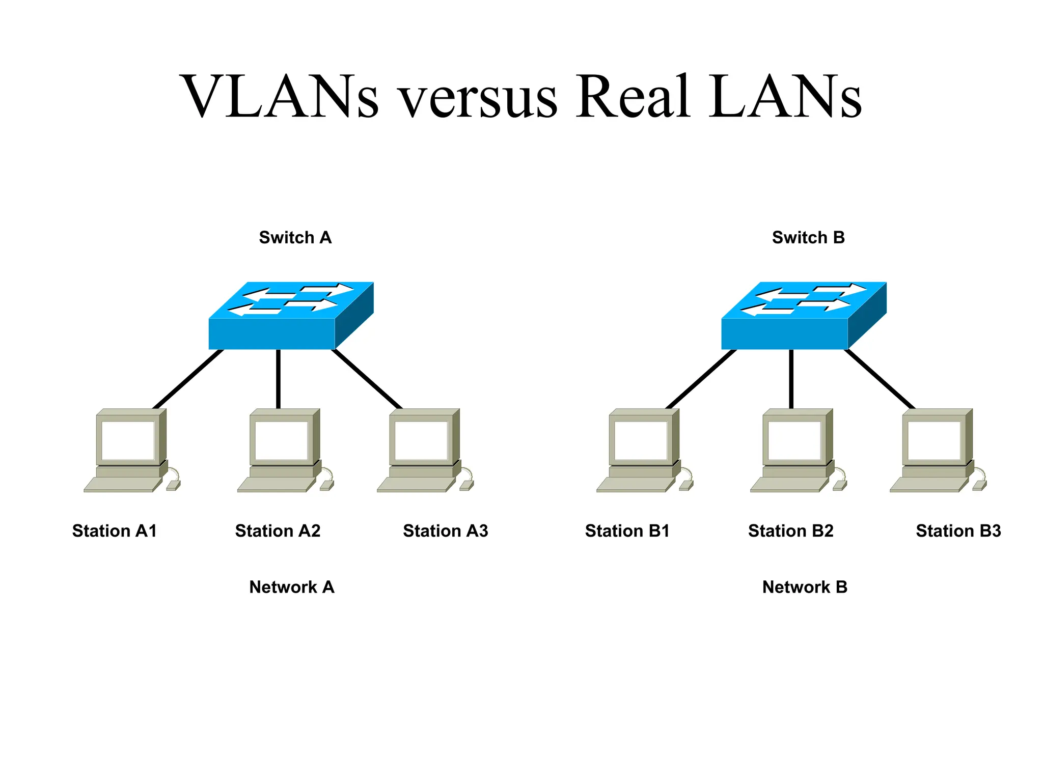 VLANs versus Real LANs
Switch A
Station A1 Station A2 Station A3
Network A
Switch B
Station B1 Station B2 Station B3
Network B
 
