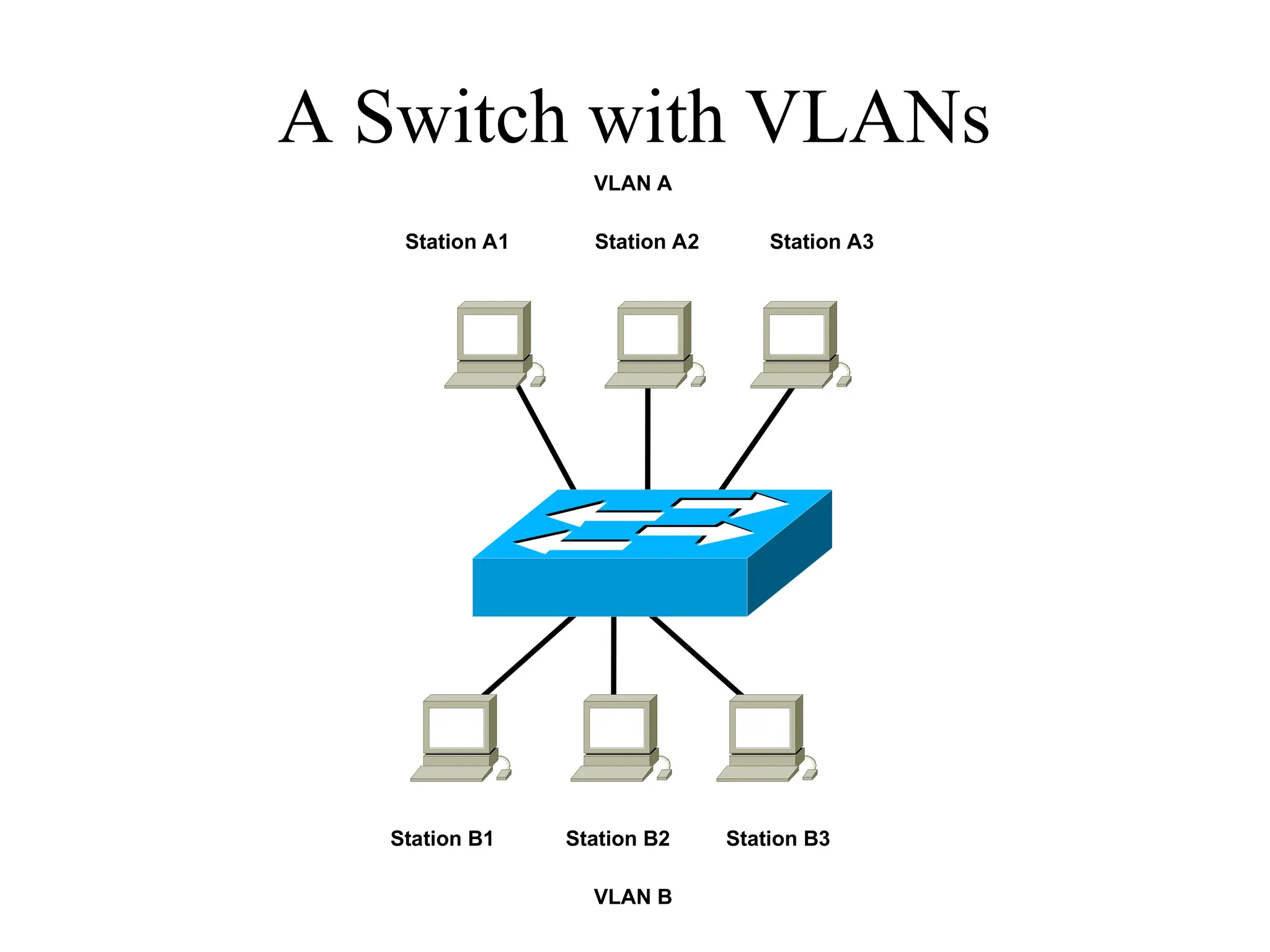 A Switch with VLANs
Station A1 Station A2 Station A3
VLAN A
Station B1 Station B2 Station B3
VLAN B
 