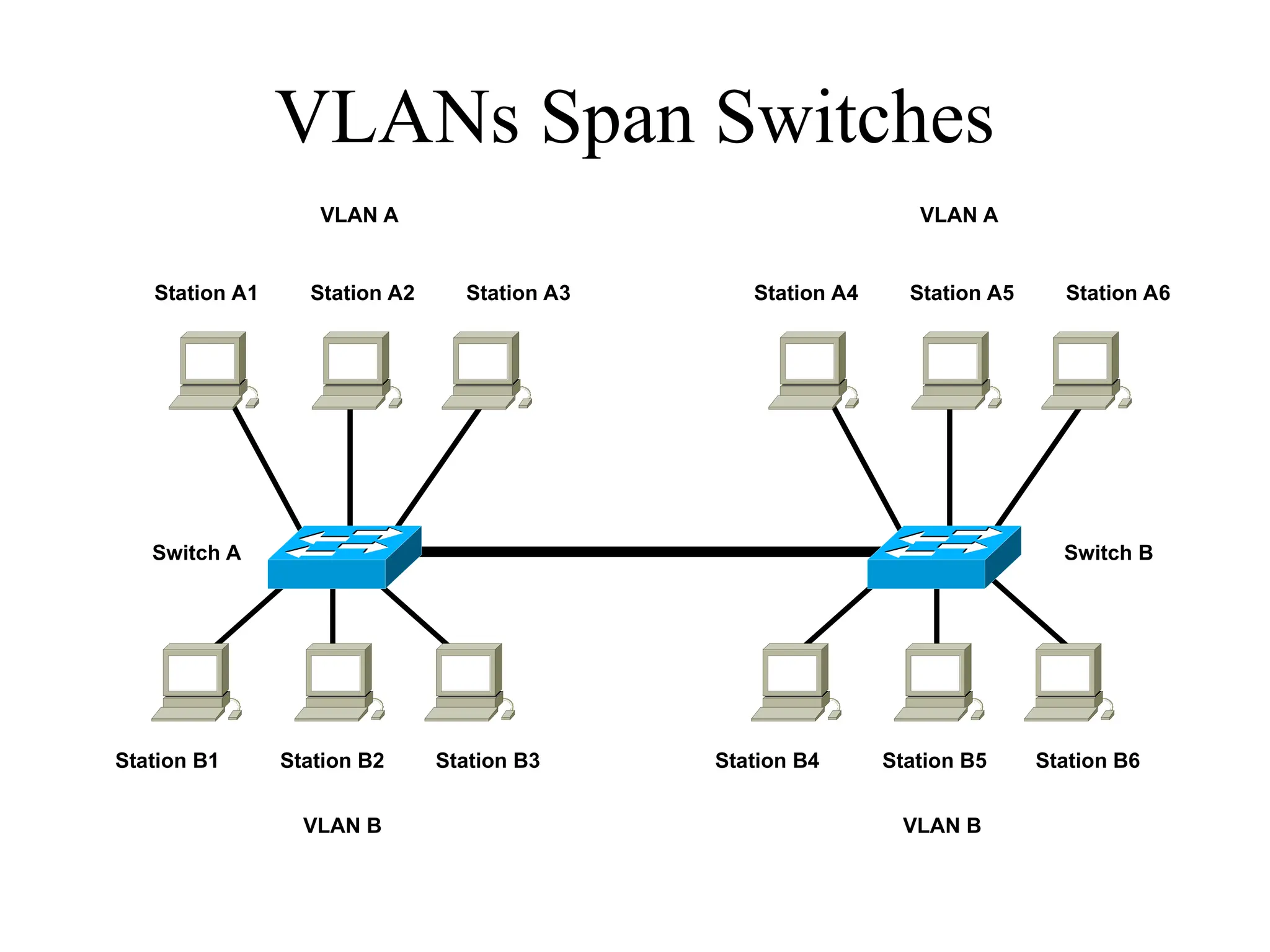 VLANs Span Switches
Switch A
Station B1 Station B2 Station B3
Switch B
Station B4 Station B5 Station B6
Station A1 Station A2 Station A3 Station A4 Station A5 Station A6
VLAN B
VLAN A
VLAN B
VLAN A
 