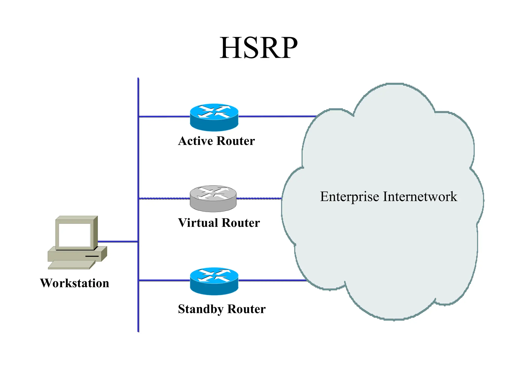 HSRP
Active Router
Standby Router
Virtual Router
Workstation
Enterprise Internetwork
 