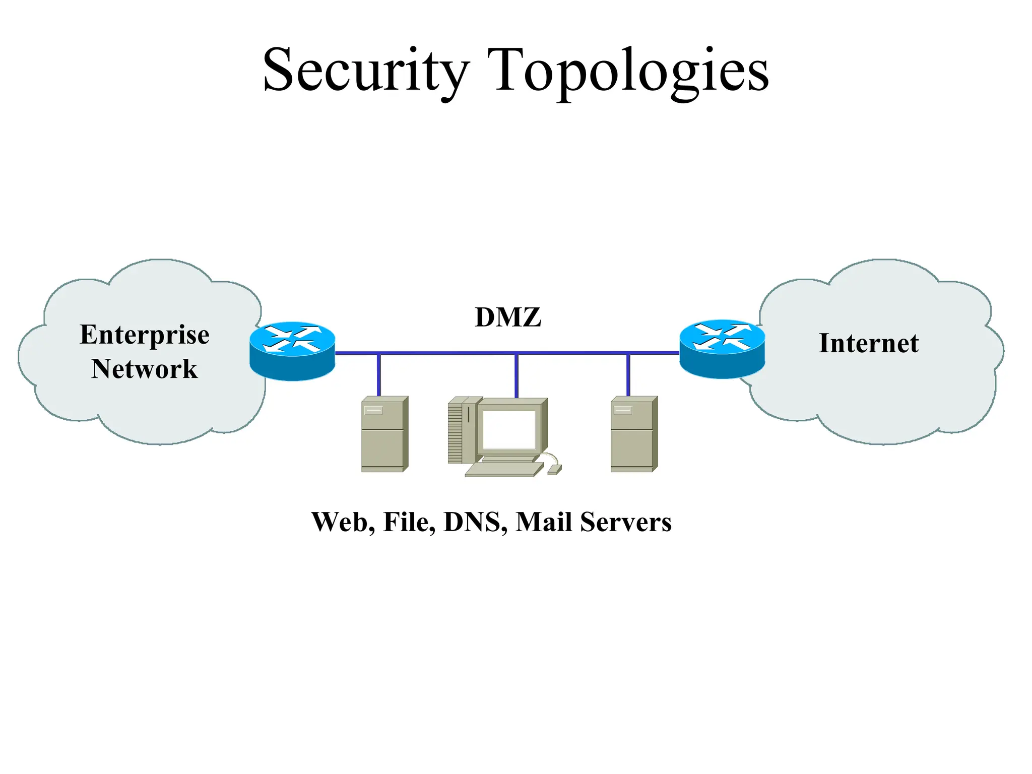 Security Topologies
Enterprise
Network
DMZ
Web, File, DNS, Mail Servers
Internet
 
