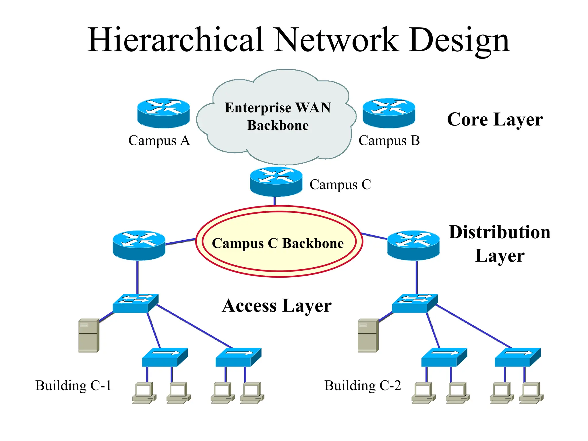 Hierarchical Network Design
Enterprise WAN
Backbone
Campus A Campus B
Campus C
Building C-1 Building C-2
Campus C Backbone
Core Layer
Distribution
Layer
Access Layer
 