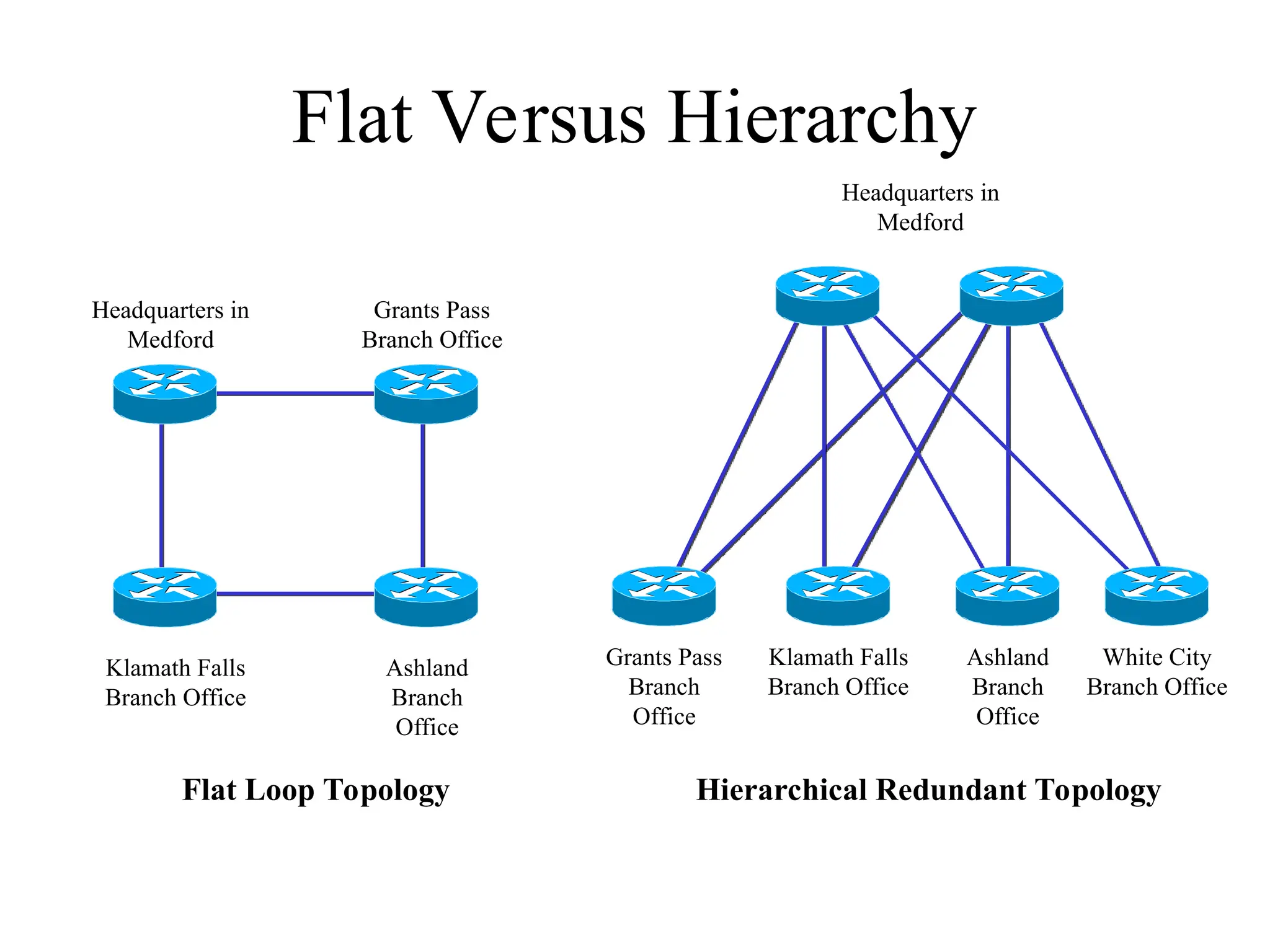 Flat Versus Hierarchy
Flat Loop Topology
Headquarters in
Medford
Grants Pass
Branch Office
Ashland
Branch
Office
Klamath Falls
Branch Office
Headquarters in
Medford
Ashland
Branch
Office
Klamath Falls
Branch Office
Grants Pass
Branch
Office
White City
Branch Office
Hierarchical Redundant Topology
 