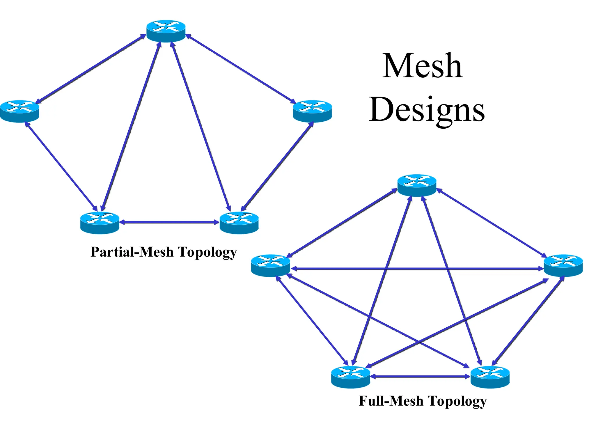 Mesh
Designs
Partial-Mesh Topology
Full-Mesh Topology
 