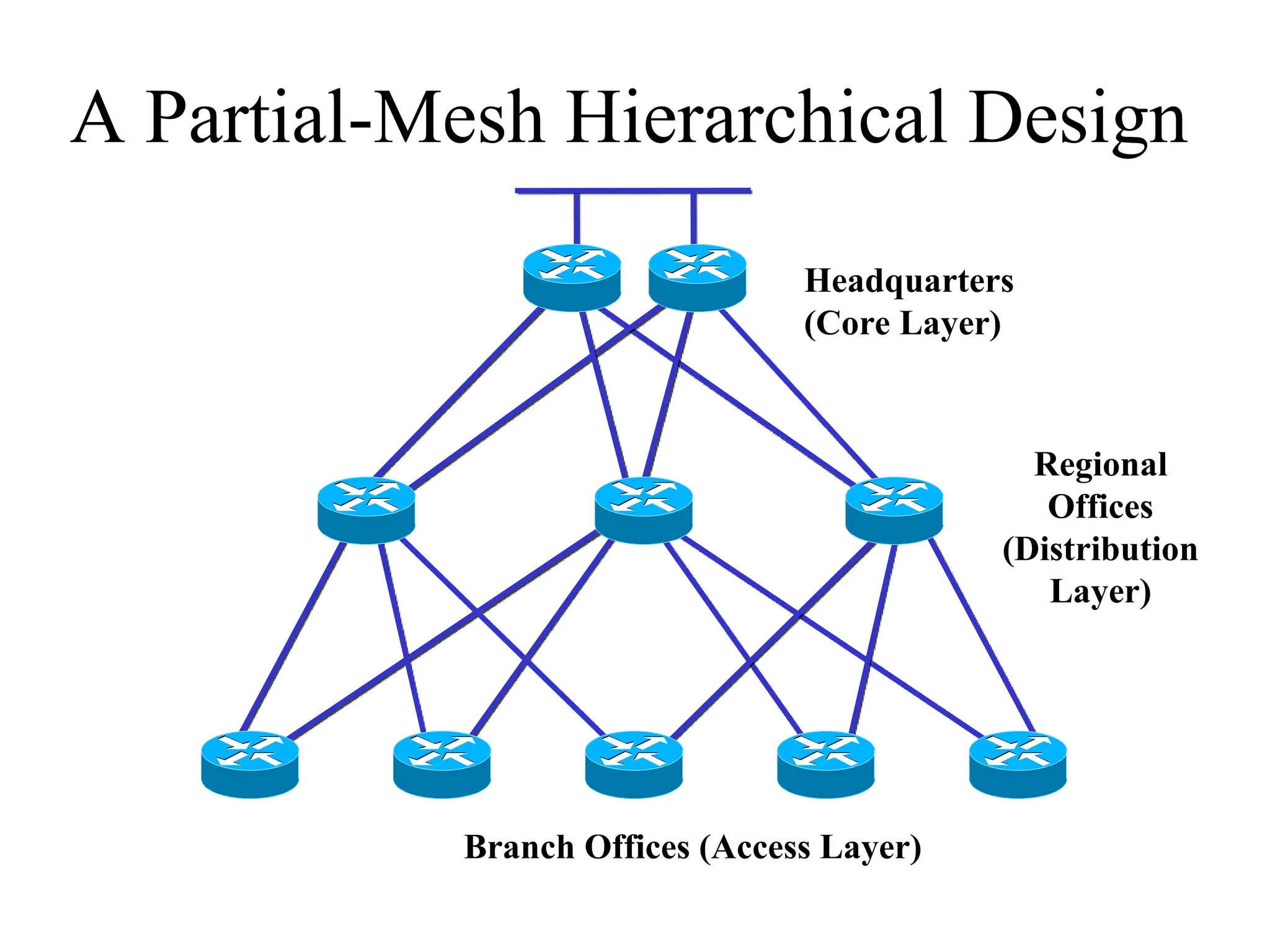 A Partial-Mesh Hierarchical Design
Headquarters
(Core Layer)
Branch Offices (Access Layer)
Regional
Offices
(Distribution
Layer)
 