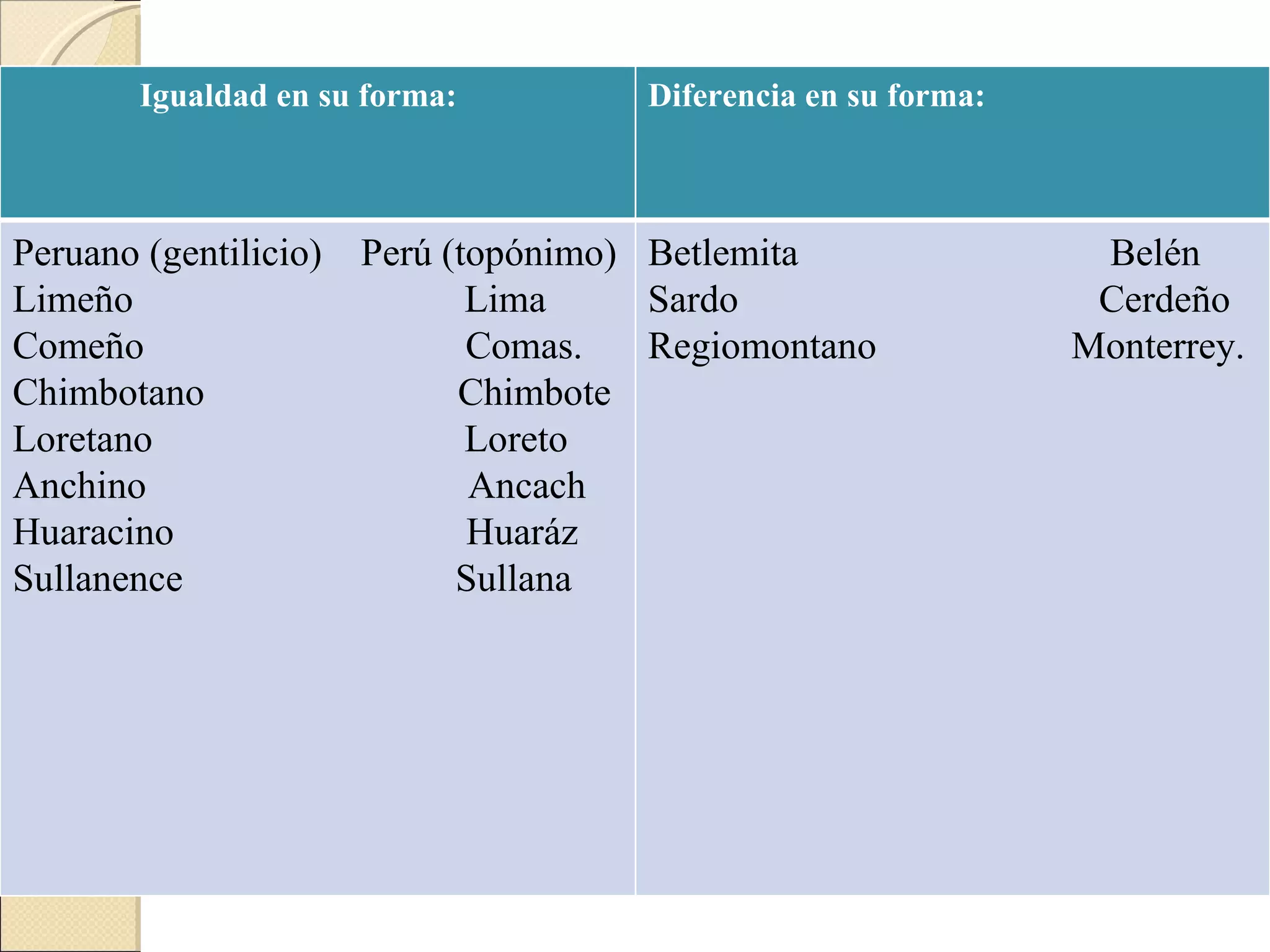Igualdad en su forma: Diferencia en su forma: Peruano (gentilicio)  Perú (topónimo) Limeño  Lima Comeño  Comas. Chimbotano  Chimbote Loretano  Loreto Anchino  Ancach Huaracino  Huaráz Sullanence  Sullana Betlemita  Belén Sardo  Cerdeño Regiomontano  Monterrey. 
