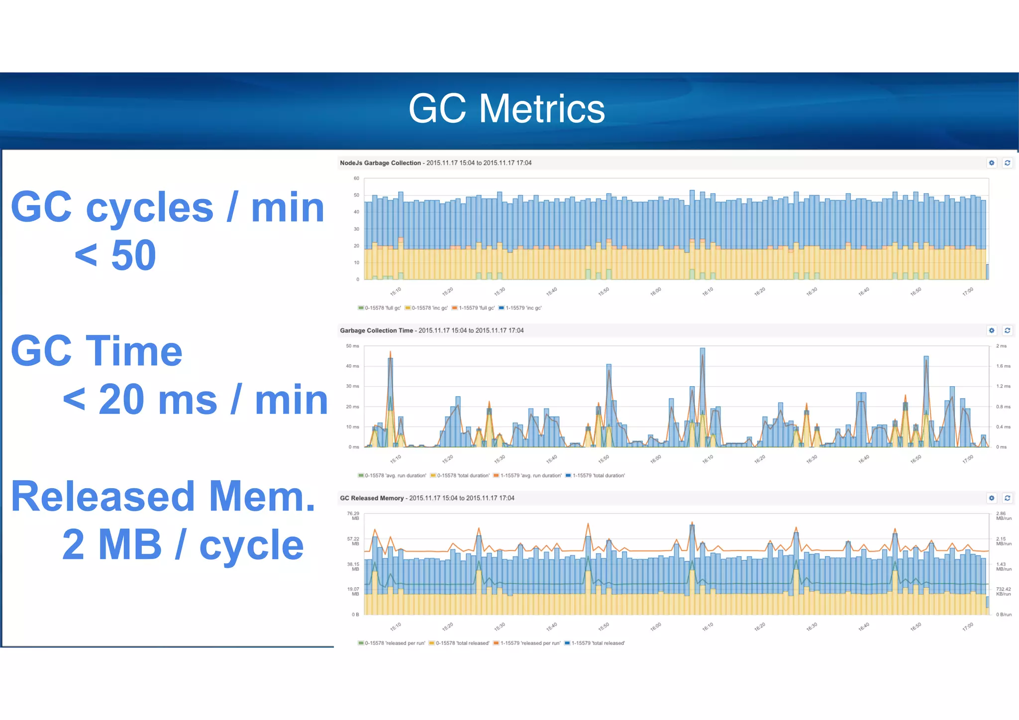 GC Metrics
GC cycles / min
< 50
GC Time
< 20 ms / min
Released Mem.
2 MB / cycle
 