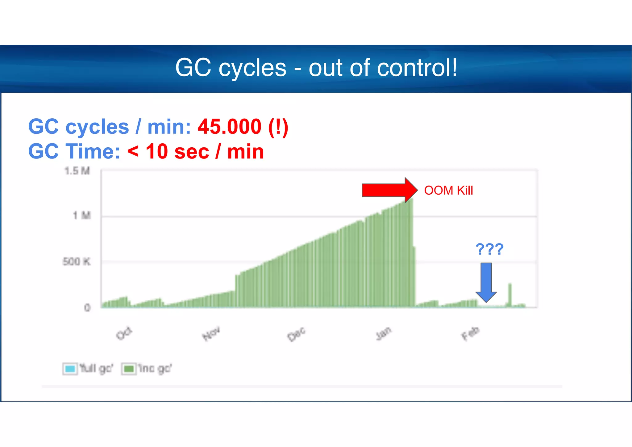GC cycles - out of control!
GC cycles / min: 45.000 (!)
GC Time: < 10 sec / min
???
OOM Kill
 