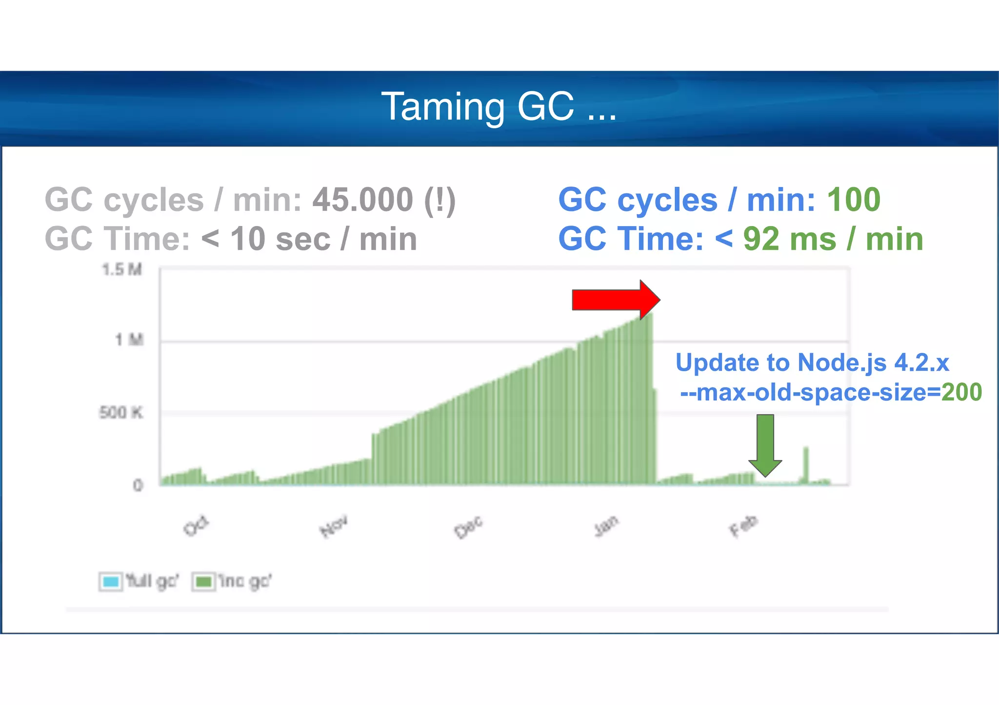 Taming GC ...
GC cycles / min: 100
GC Time: < 92 ms / min
--max-old-space-size=200
GC cycles / min: 45.000 (!)
GC Time: < 10 sec / min
Update to Node.js 4.2.x
 