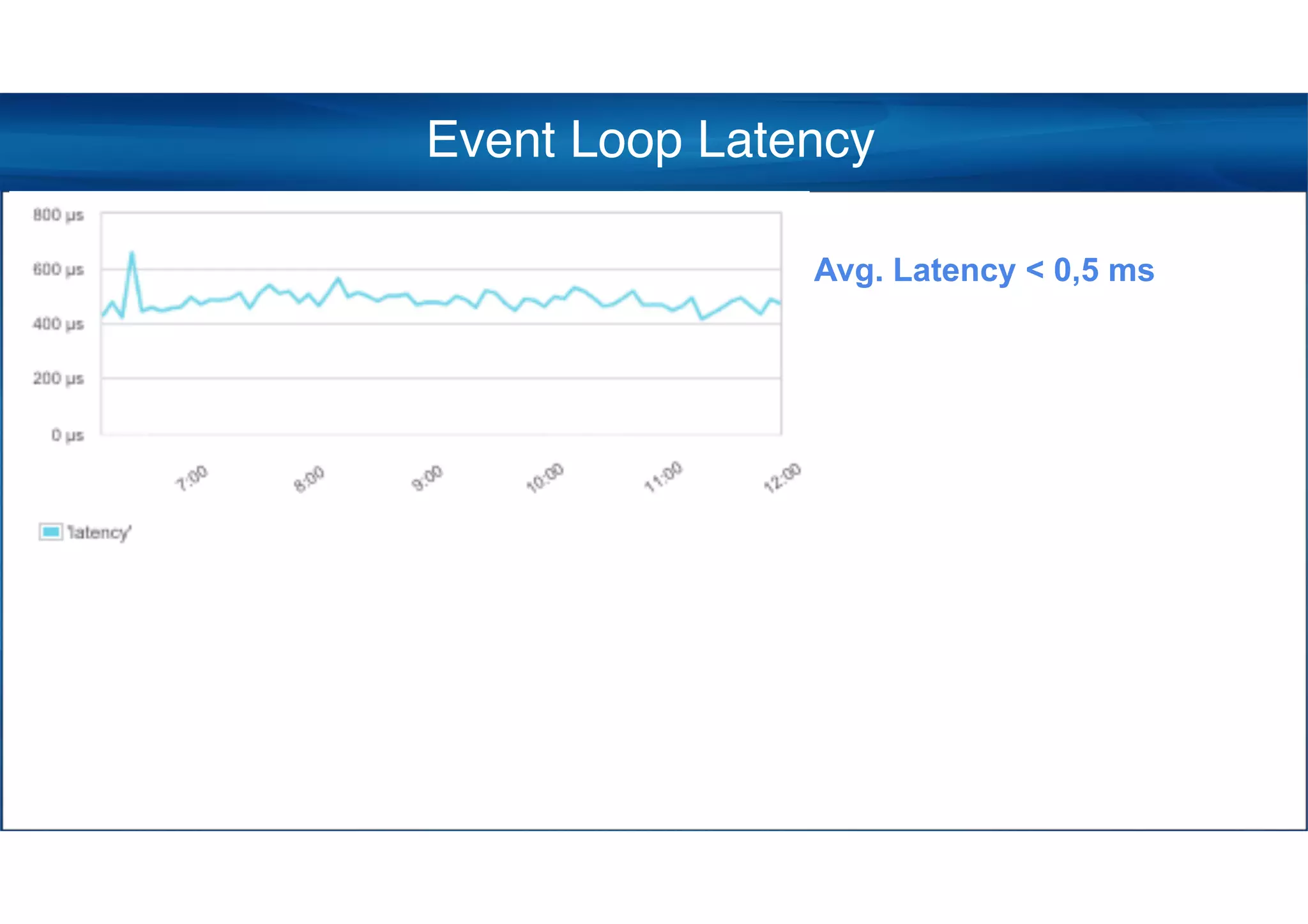 Event Loop Latency
Avg. Latency < 0,5 ms
 