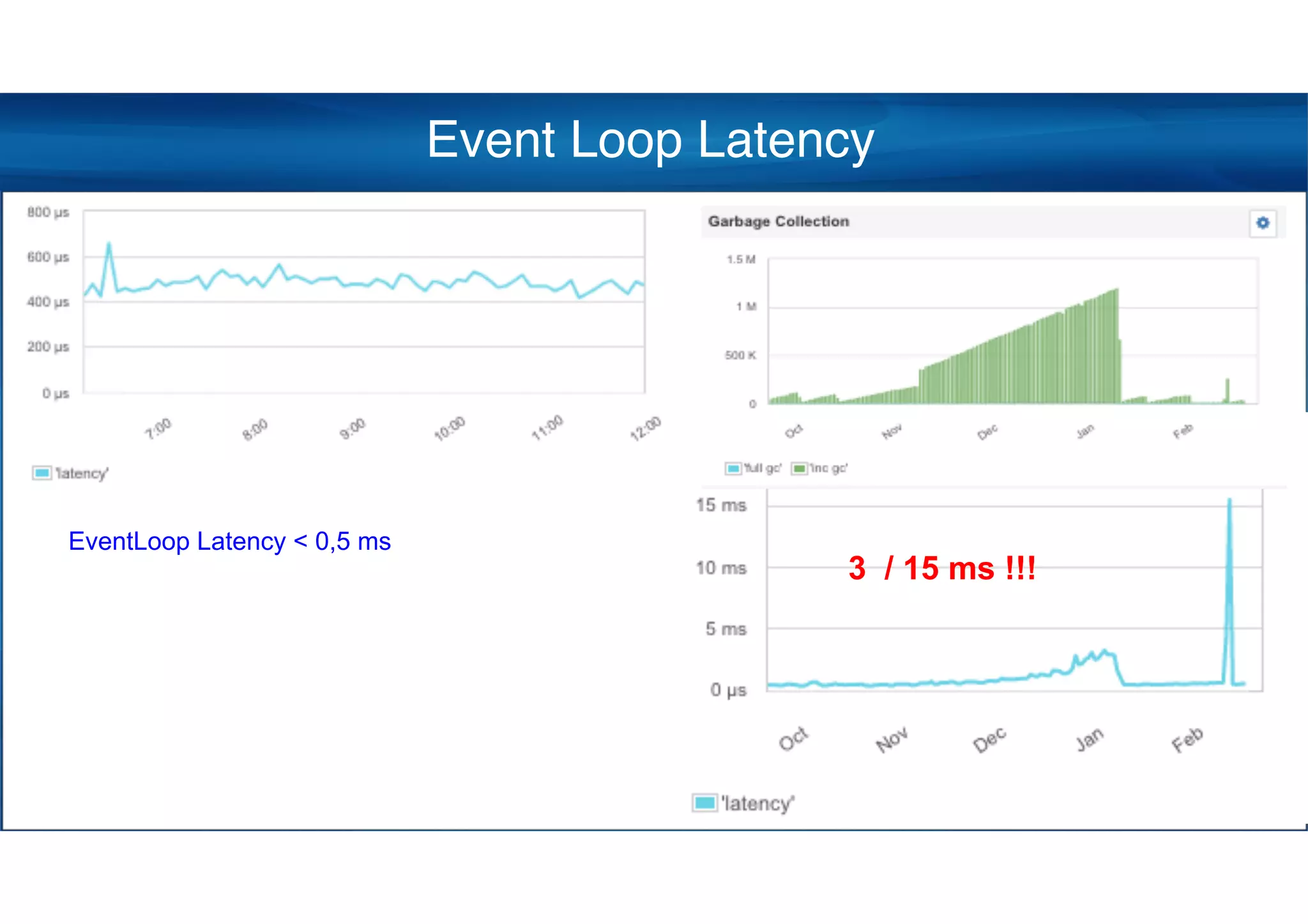 Event Loop Latency
EventLoop Latency < 0,5 ms 3 / 15 ms !!!
3 / 15 ms !!!
 