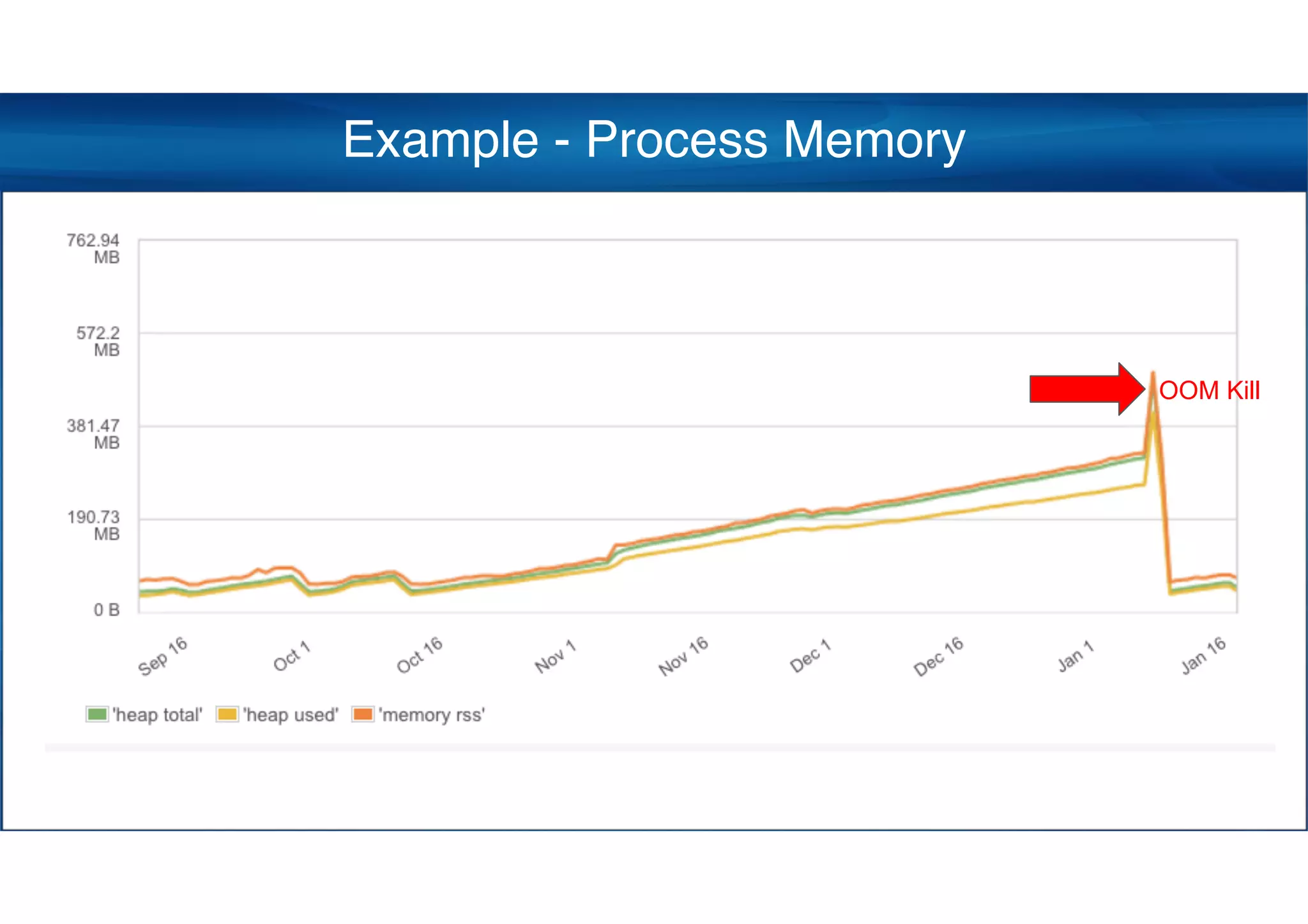 Example - Process Memory
OOM Kill
 