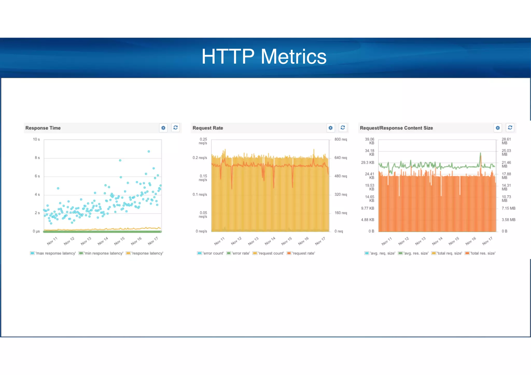 HTTP Metrics
 