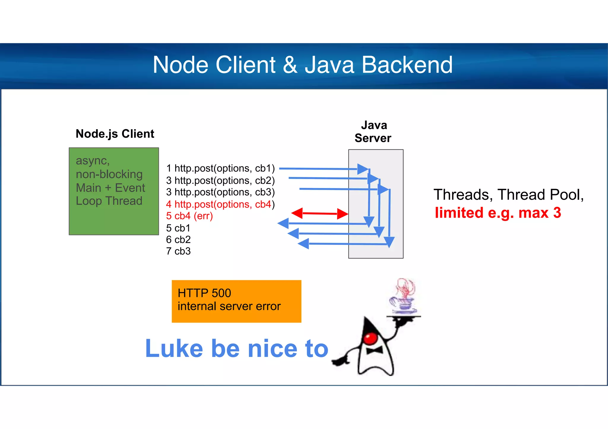 1 http.post(options, cb1)
3 http.post(options, cb2)
3 http.post(options, cb3)
4 http.post(options, cb4)
5 cb4 (err)
5 cb1
6 cb2
7 cb3
Java
Server
Threads, Thread Pool,
limited e.g. max 3
Node Client & Java Backend
async,
non-blocking
Main + Event
Loop Thread
HTTP 500
internal server error
Luke be nice to
Node.js Client
 
