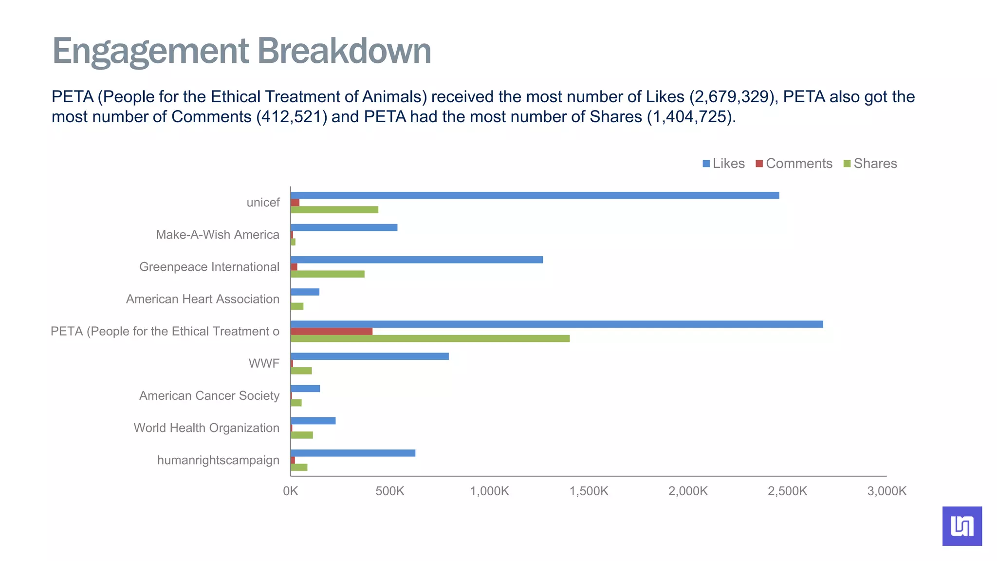 PETA (People for the Ethical Treatment of Animals) received the most number of Likes (2,679,329), PETA also got the
most number of Comments (412,521) and PETA had the most number of Shares (1,404,725).
0K 500K 1,000K 1,500K 2,000K 2,500K 3,000K
humanrightscampaign
World Health Organization
American Cancer Society
WWF
PETA (People for the Ethical Treatment o
American Heart Association
Greenpeace International
Make-A-Wish America
unicef
Likes Comments Shares
Engagement Breakdown
 