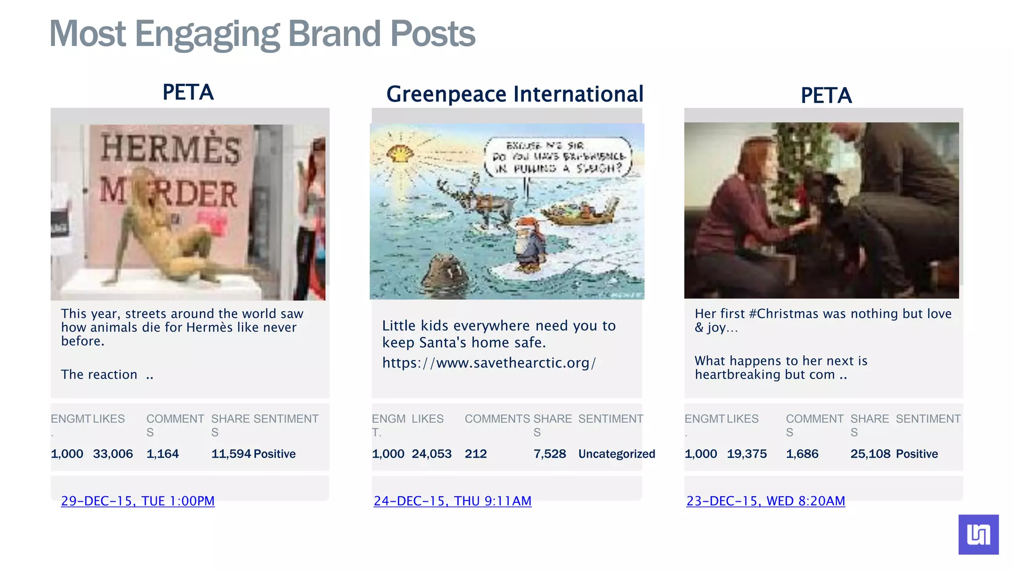 Most Engaging Brand Posts
PETA
29-DEC-15, TUE 1:00PM
This year, streets around the world saw
how animals die for Hermès like never
before.
The reaction ..
ENGMT
.
LIKES COMMENT
S
SHARE
S
SENTIMENT
1,000 33,006 1,164 11,594 Positive
Greenpeace International
24-DEC-15, THU 9:11AM
Little kids everywhere need you to
keep Santa's home safe.
https://www.savethearctic.org/
PETA
23-DEC-15, WED 8:20AM
Her first #Christmas was nothing but love
& joy…
What happens to her next is
heartbreaking but com ..
ENGM
T.
LIKES COMMENTS SHARE
S
SENTIMENT
1,000 24,053 212 7,528 Uncategorized
ENGMT
.
LIKES COMMENT
S
SHARE
S
SENTIMENT
1,000 19,375 1,686 25,108 Positive
 