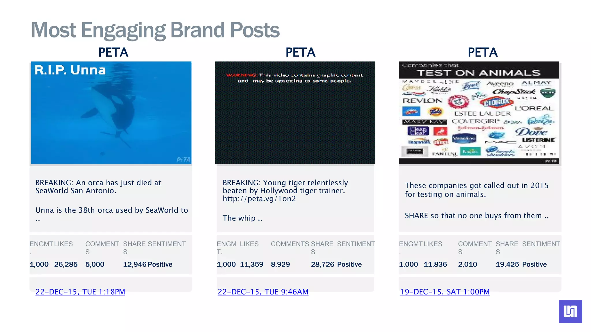 Most Engaging Brand Posts
PETA
22-DEC-15, TUE 1:18PM
BREAKING: An orca has just died at
SeaWorld San Antonio.
Unna is the 38th orca used by SeaWorld to
..
ENGMT
.
LIKES COMMENT
S
SHARE
S
SENTIMENT
1,000 26,285 5,000 12,946 Positive
PETA
22-DEC-15, TUE 9:46AM
BREAKING: Young tiger relentlessly
beaten by Hollywood tiger trainer.
http://peta.vg/1on2
The whip ..
PETA
19-DEC-15, SAT 1:00PM
These companies got called out in 2015
for testing on animals.
SHARE so that no one buys from them ..
ENGM
T.
LIKES COMMENTS SHARE
S
SENTIMENT
1,000 11,359 8,929 28,726 Positive
ENGMT
.
LIKES COMMENT
S
SHARE
S
SENTIMENT
1,000 11,836 2,010 19,425 Positive
 