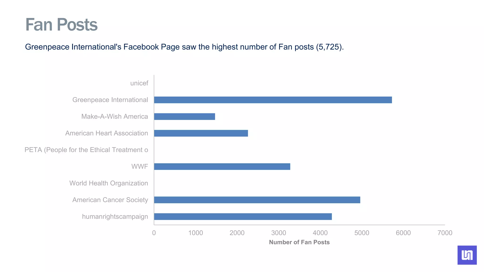 Greenpeace International's Facebook Page saw the highest number of Fan posts (5,725).
0 1000 2000 3000 4000 5000 6000 7000
humanrightscampaign
American Cancer Society
World Health Organization
WWF
PETA (People for the Ethical Treatment o
American Heart Association
Make-A-Wish America
Greenpeace International
unicef
Number of Fan Posts
Fan Posts
 