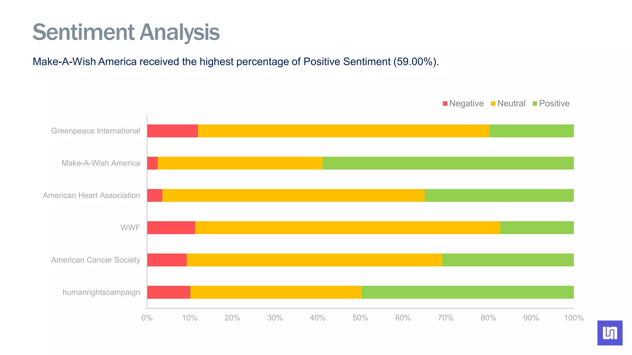 Make-A-Wish America received the highest percentage of Positive Sentiment (59.00%).
0% 10% 20% 30% 40% 50% 60% 70% 80% 90% 100%
humanrightscampaign
American Cancer Society
WWF
American Heart Association
Make-A-Wish America
Greenpeace International
Negative Neutral Positive
Sentiment Analysis
 