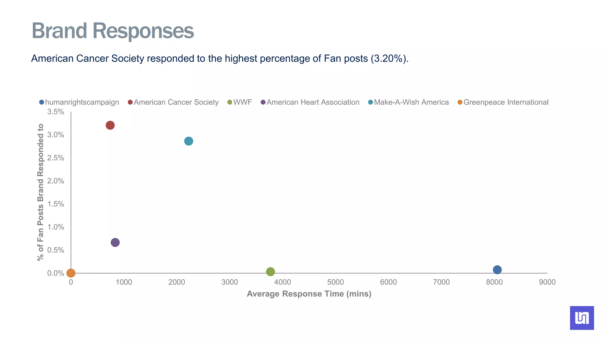American Cancer Society responded to the highest percentage of Fan posts (3.20%).
0.0%
0.5%
1.0%
1.5%
2.0%
2.5%
3.0%
3.5%
0 1000 2000 3000 4000 5000 6000 7000 8000 9000
%ofFanPostsBrandRespondedto
Average Response Time (mins)
humanrightscampaign American Cancer Society WWF American Heart Association Make-A-Wish America Greenpeace International
Brand Responses
 