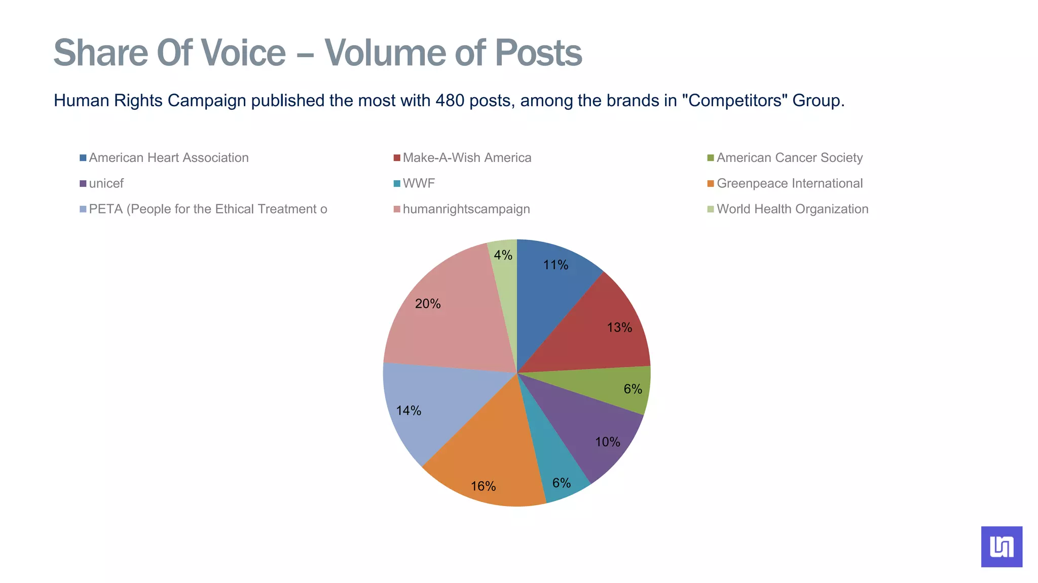 Human Rights Campaign published the most with 480 posts, among the brands in "Competitors" Group.
11%
13%
6%
10%
6%16%
14%
20%
4%
American Heart Association Make-A-Wish America American Cancer Society
unicef WWF Greenpeace International
PETA (People for the Ethical Treatment o humanrightscampaign World Health Organization
Share Of Voice – Volume of Posts
 