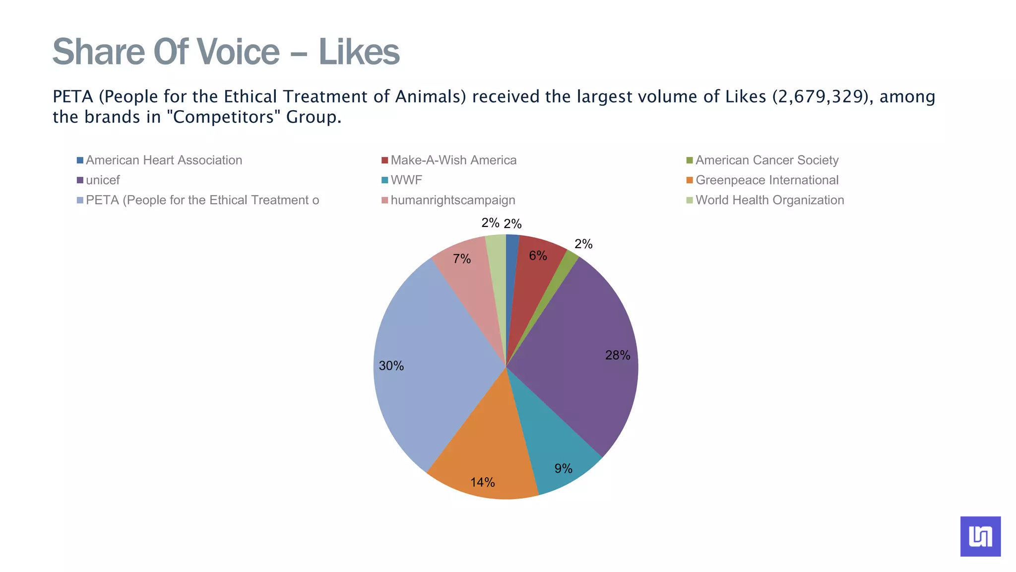 PETA (People for the Ethical Treatment of Animals) received the largest volume of Likes (2,679,329), among
the brands in "Competitors" Group.
2%
6%
2%
28%
9%
14%
30%
7%
2%
American Heart Association Make-A-Wish America American Cancer Society
unicef WWF Greenpeace International
PETA (People for the Ethical Treatment o humanrightscampaign World Health Organization
Share Of Voice – Likes
 